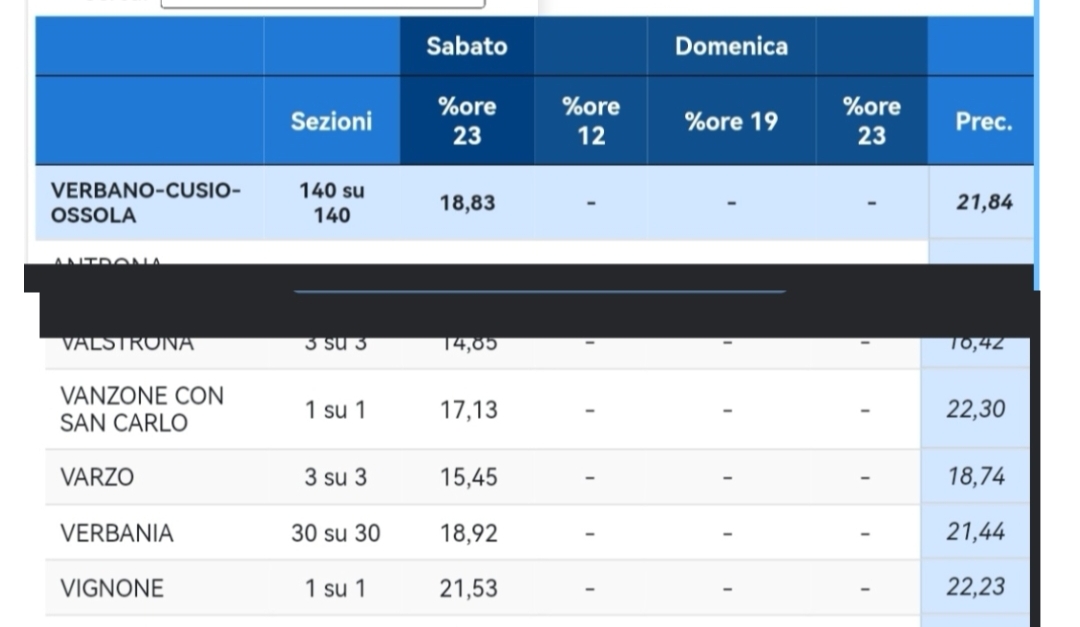 Amministrative Vco, ieri affluenza al 18.83%, a Verbania 18.92%. Oggi si vota fino alle 23