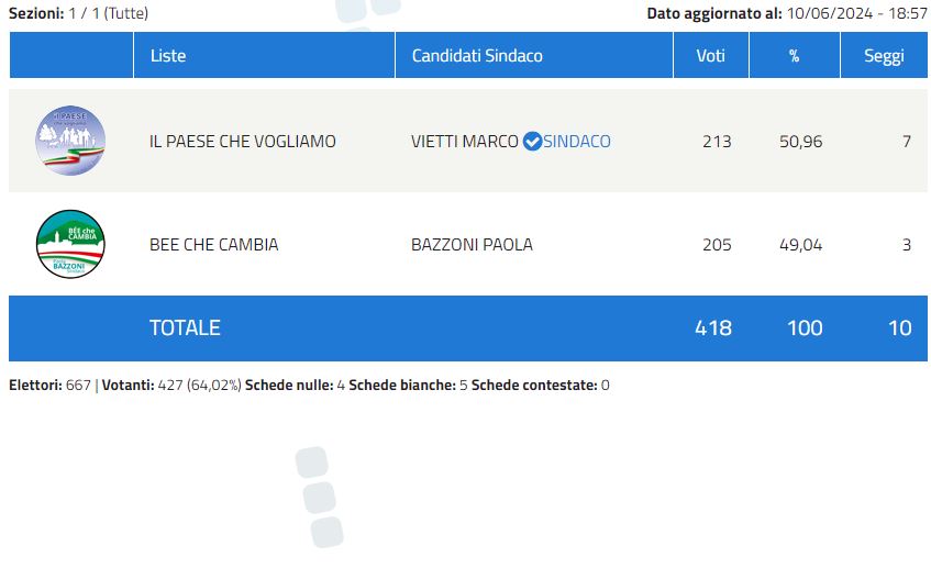 Bee riconferma Marco Vietti sul filo di lana