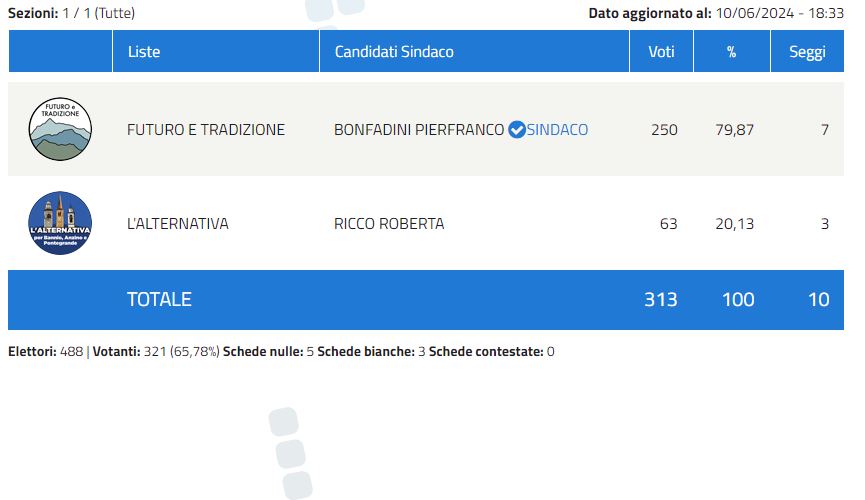 Pierfranco Bonfadini guiderà Bannio Anzino per altri 5 anni