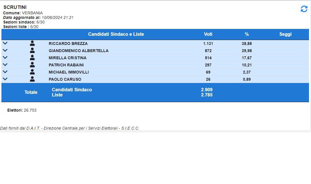 Verbania, 6 sezioni scrutinate su 30