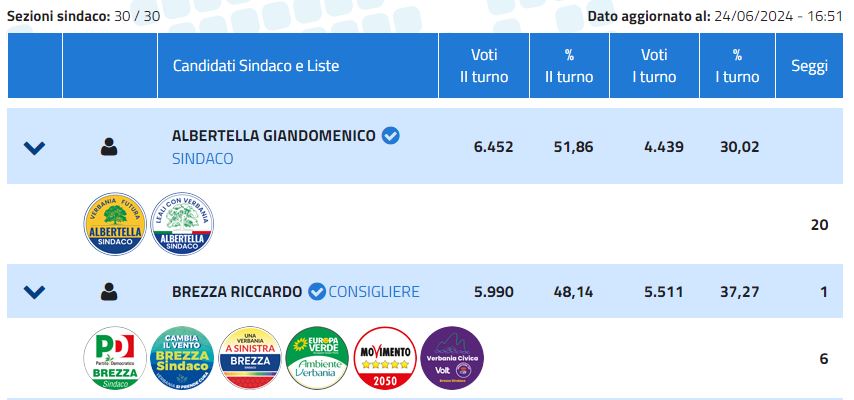 Ballottaggio Verbania, i risultati definitivi: 51.86% Albertella, 48.14% Brezza. Nel consiglio comunale fuori la Lega