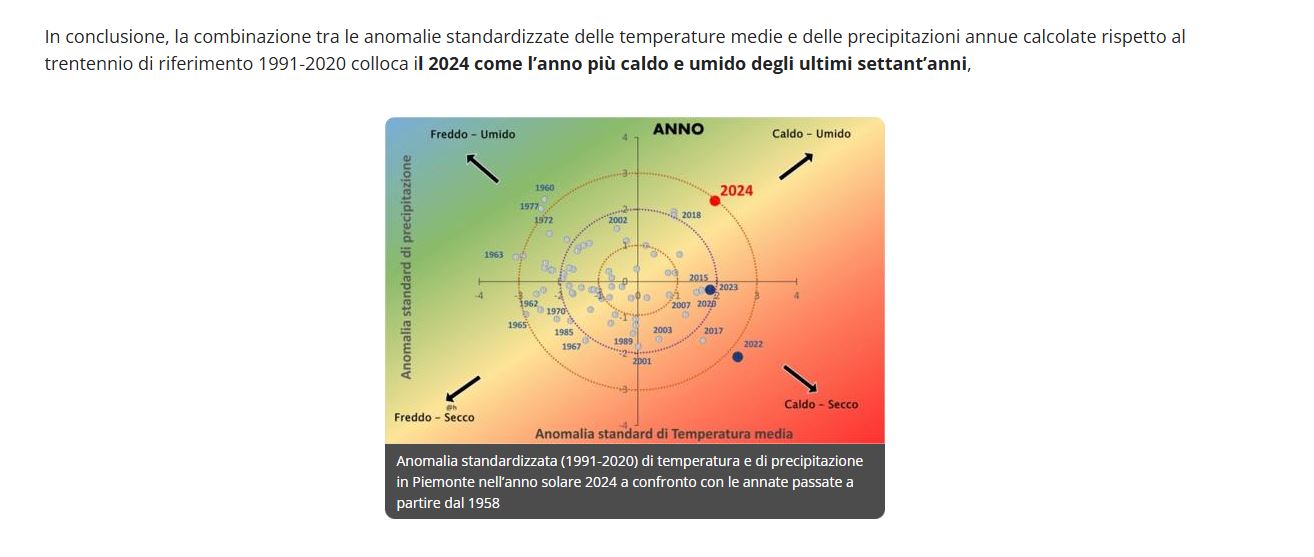 Il 2024 in Piemonte è stato l'anno più umido e caldo dell'ultimo settantennio. Lo dice l'ultimo report di Arpa