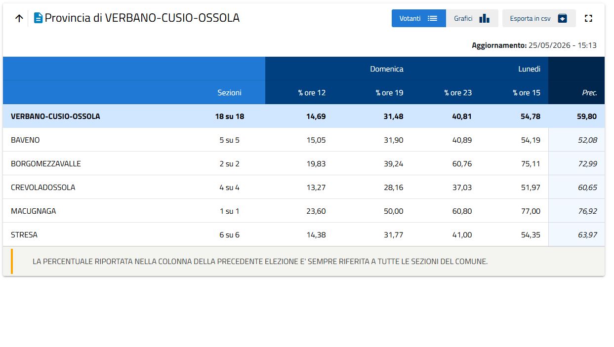 Le affluenze definitive alle urne, nel Vco 54.78%, in calo di 5 punti rispetto alla tornata precedente